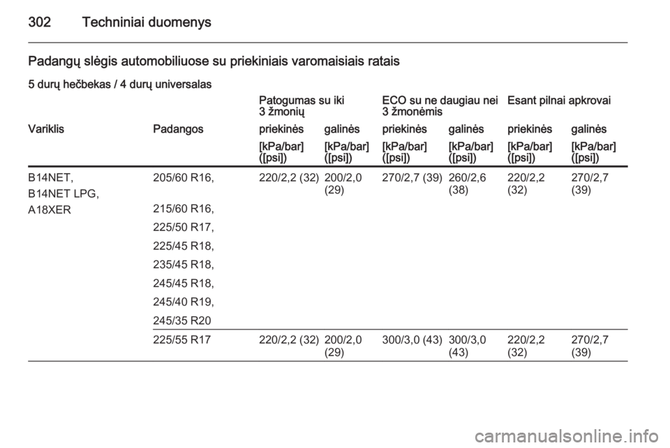 OPEL INSIGNIA 2014.5  Savininko vadovas (in Lithuanian) 302Techniniai duomenys
Padangų slėgis automobiliuose su priekiniais varomaisiais ratais5 durų hečbekas / 4 durų universalasPatogumas su iki
3 žmoniųECO su ne daugiau nei
3 žmonėmisEsant pilna