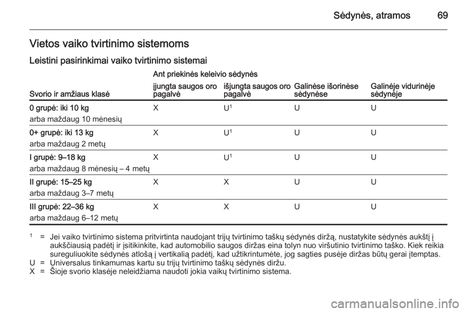 OPEL INSIGNIA 2014.5  Savininko vadovas (in Lithuanian) Sėdynės, atramos69Vietos vaiko tvirtinimo sistemoms
Leistini pasirinkimai vaiko tvirtinimo sistemai
Svorio ir amžiaus klasė
Ant priekinės keleivio sėdynės
Galinėse išorinėse
sėdynėseGalin