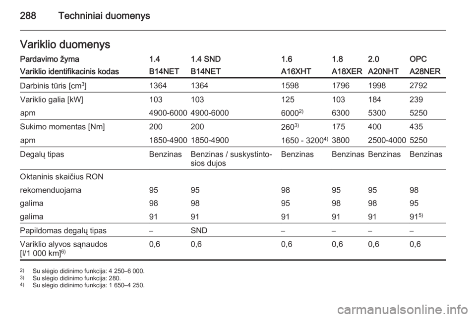 OPEL INSIGNIA 2015  Savininko vadovas (in Lithuanian) 288Techniniai duomenysVariklio duomenysPardavimo žyma1.41.4 SND1.61.82.0OPCVariklio identifikacinis kodasB14NETB14NETA16XHTA18XERA20NHTA28NERDarbinis tūris [cm3
]136413641598179619982792Variklio gal