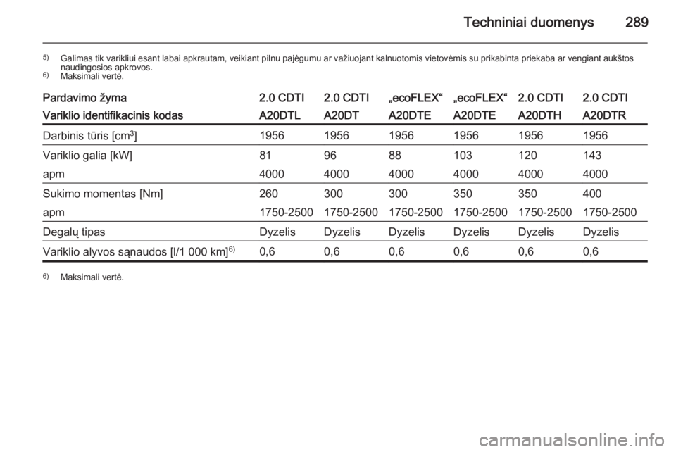 OPEL INSIGNIA 2015  Savininko vadovas (in Lithuanian) Techniniai duomenys289
5)Galimas tik varikliui esant labai apkrautam, veikiant pilnu pajėgumu ar važiuojant kalnuotomis vietovėmis su prikabinta priekaba ar vengiant aukštos
naudingosios apkrovos.