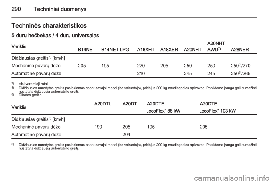 OPEL INSIGNIA 2015  Savininko vadovas (in Lithuanian) 290Techniniai duomenysTechninės charakteristikos
5 durų hečbekas / 4 durų universalasVariklisB14NETB14NET LPGA16XHTA18XERA20NHT
A20NHT
AWD 7)
A28NER
Didžiausias greitis 8)
 [km/h]Mechaninė pavar