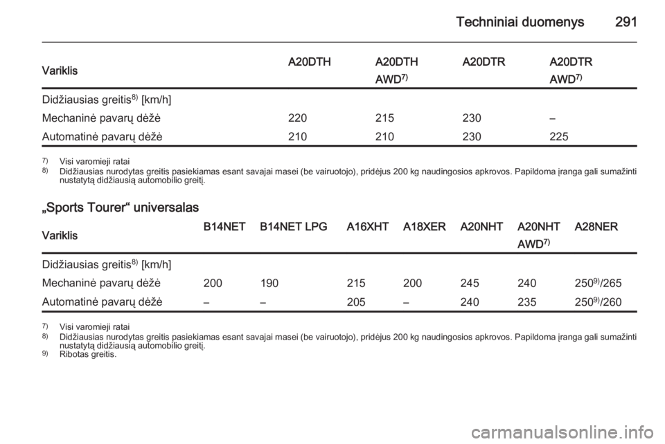 OPEL INSIGNIA 2015  Savininko vadovas (in Lithuanian) Techniniai duomenys291VariklisA20DTHA20DTHA20DTRA20DTRAWD7)AWD 7)Didžiausias greitis 8)
 [km/h]Mechaninė pavarų dėžė220215230–Automatinė pavarų dėžė2102102302257) Visi varomieji ratai
8) 