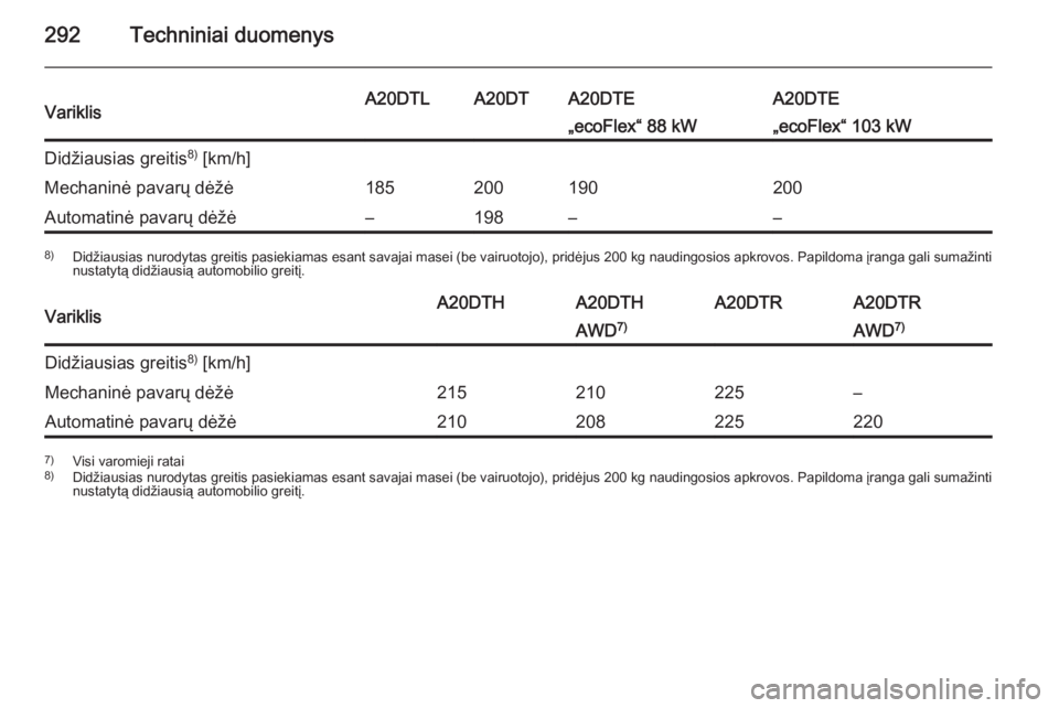 OPEL INSIGNIA 2015  Savininko vadovas (in Lithuanian) 292Techniniai duomenysVariklisA20DTLA20DTA20DTEA20DTE„ecoFlex“ 88 kW„ecoFlex“ 103 kWDidžiausias greitis8)
 [km/h]Mechaninė pavarų dėžė185200190200Automatinė pavarų dėžė–198––8