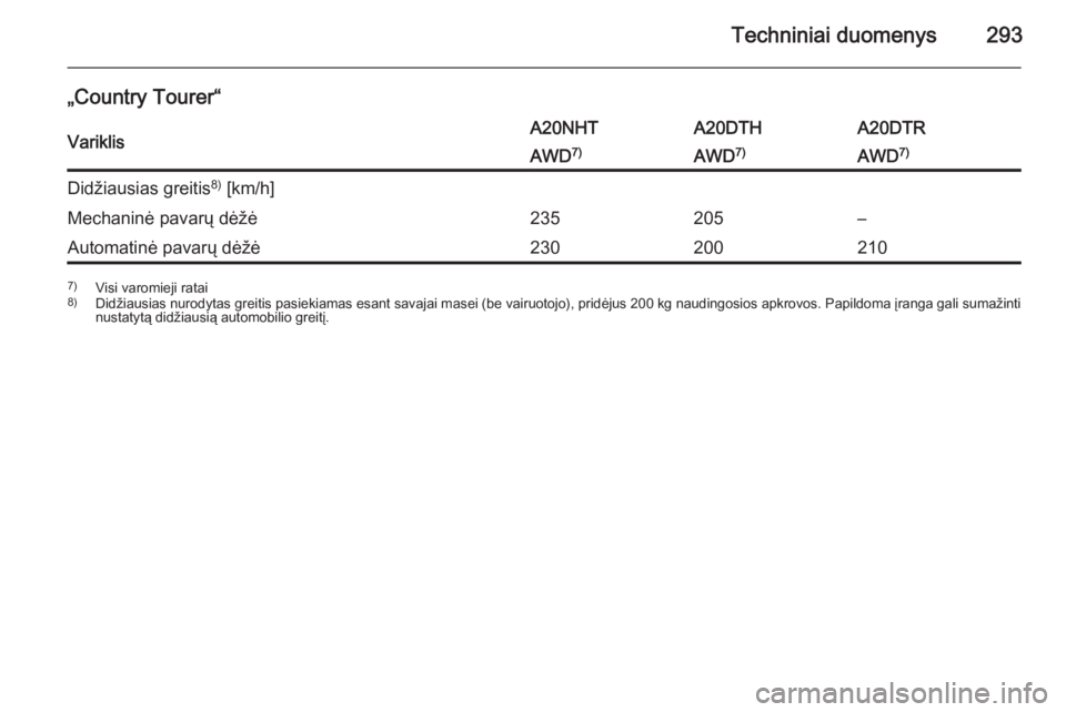 OPEL INSIGNIA 2015  Savininko vadovas (in Lithuanian) Techniniai duomenys293
„Country Tourer“VariklisA20NHTA20DTHA20DTRAWD7)AWD7)AWD 7)Didžiausias greitis 8)
 [km/h]Mechaninė pavarų dėžė235205–Automatinė pavarų dėžė2302002107) Visi varom