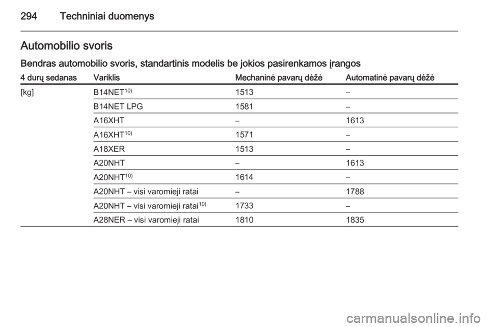 OPEL INSIGNIA 2015  Savininko vadovas (in Lithuanian) 294Techniniai duomenysAutomobilio svoris
Bendras automobilio svoris, standartinis modelis be jokios pasirenkamos įrangos4 durų sedanasVariklisMechaninė pavarų dėžėAutomatinė pavarų dėžė[kg