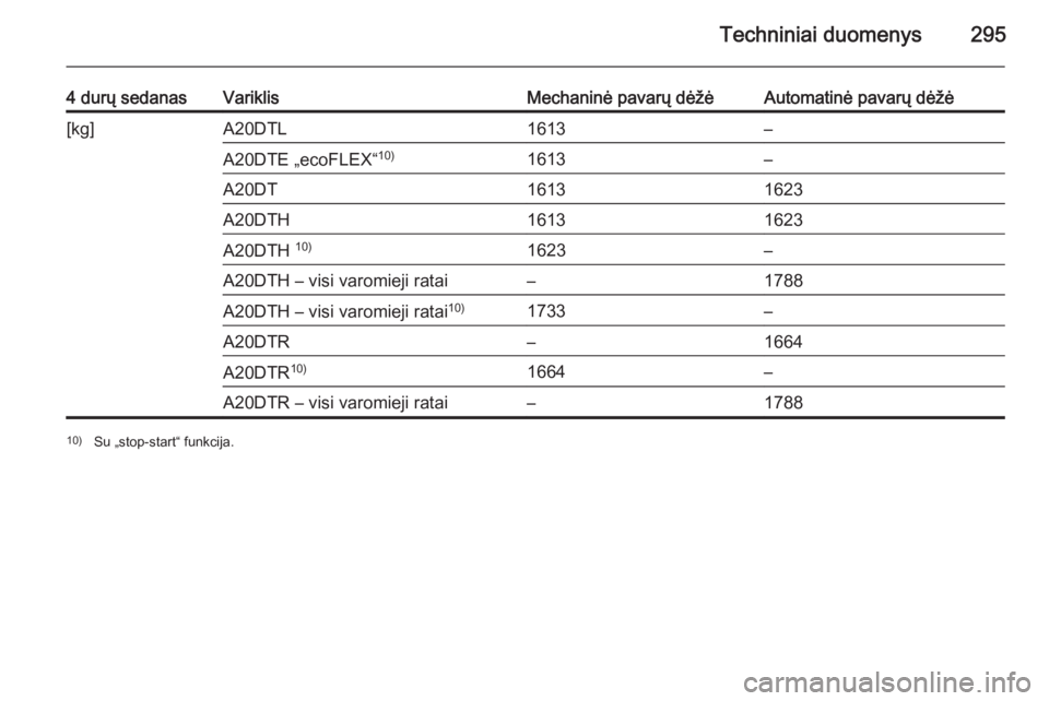 OPEL INSIGNIA 2015  Savininko vadovas (in Lithuanian) Techniniai duomenys295
4 durų sedanasVariklisMechaninė pavarų dėžėAutomatinė pavarų dėžė[kg]A20DTL1613–A20DTE „ecoFLEX“10)1613–A20DT16131623A20DTH16131623A20DTH 10)1623–A20DTH –