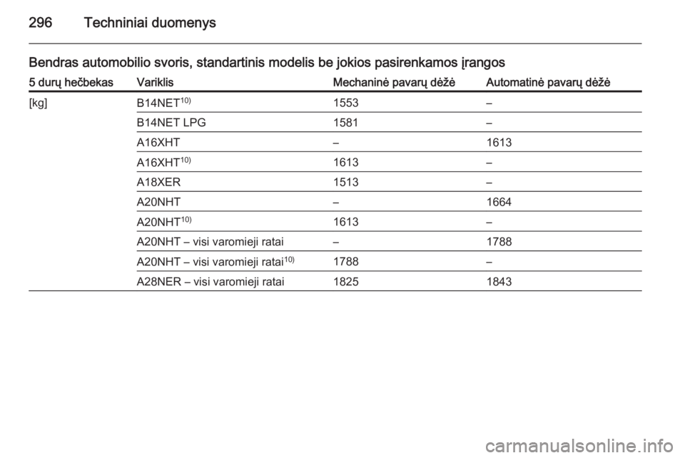 OPEL INSIGNIA 2015  Savininko vadovas (in Lithuanian) 296Techniniai duomenys
Bendras automobilio svoris, standartinis modelis be jokios pasirenkamos įrangos5 durų hečbekasVariklisMechaninė pavarų dėžėAutomatinė pavarų dėžė[kg]B14NET10)1553