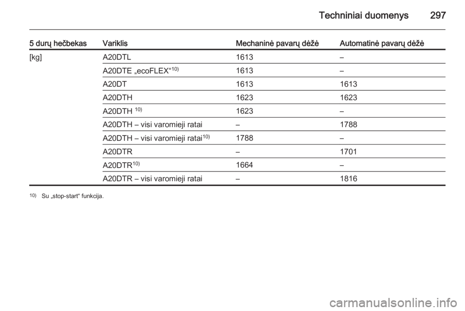 OPEL INSIGNIA 2015  Savininko vadovas (in Lithuanian) Techniniai duomenys297
5 durų hečbekasVariklisMechaninė pavarų dėžėAutomatinė pavarų dėžė[kg]A20DTL1613–A20DTE „ecoFLEX“10)1613–A20DT16131613A20DTH16231623A20DTH 10)1623–A20DTH 