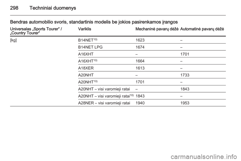 OPEL INSIGNIA 2015  Savininko vadovas (in Lithuanian) 298Techniniai duomenys
Bendras automobilio svoris, standartinis modelis be jokios pasirenkamos įrangosUniversalas „Sports Tourer“ /
„Country Tourer“VariklisMechaninė pavarų dėžėAutomatin