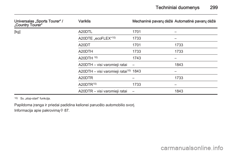OPEL INSIGNIA 2015  Savininko vadovas (in Lithuanian) Techniniai duomenys299
Universalas „Sports Tourer“ /
„Country Tourer“VariklisMechaninė pavarų dėžėAutomatinė pavarų dėžė[kg]A20DTL1701–A20DTE „ecoFLEX“ 10)1733–A20DT17011733A