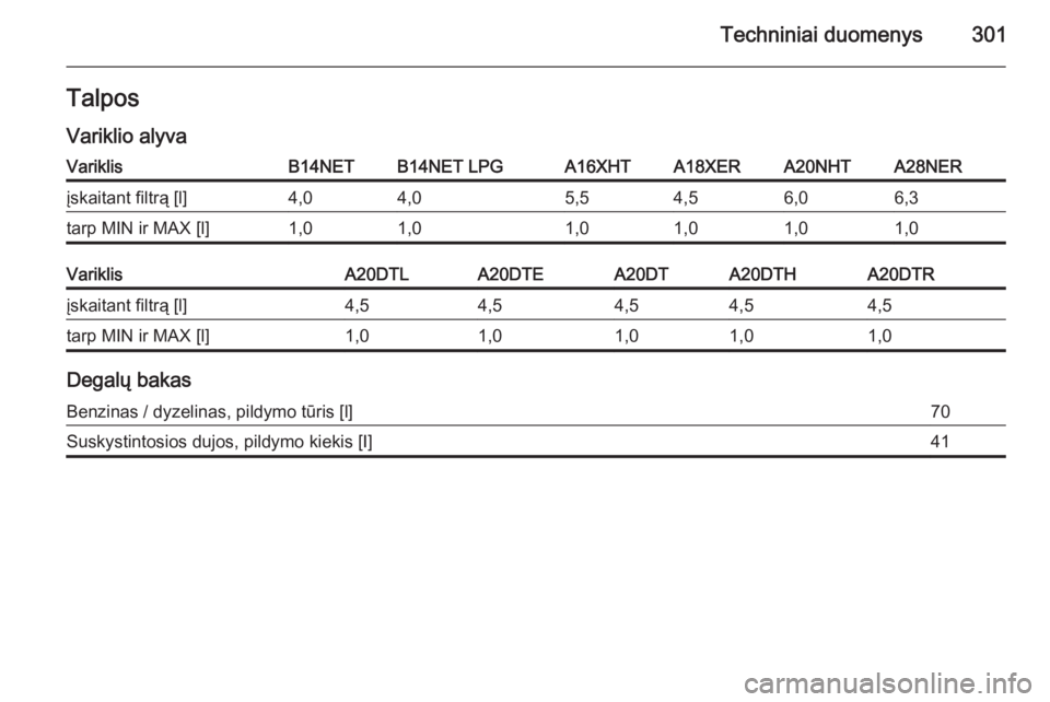 OPEL INSIGNIA 2015  Savininko vadovas (in Lithuanian) Techniniai duomenys301Talpos
Variklio alyvaVariklisB14NETB14NET LPGA16XHTA18XERA20NHTA28NERįskaitant filtrą [l]4,04,05,54,56,06,3tarp MIN ir MAX [l]1,01,01,01,01,01,0VariklisA20DTLA20DTEA20DTA20DTHA