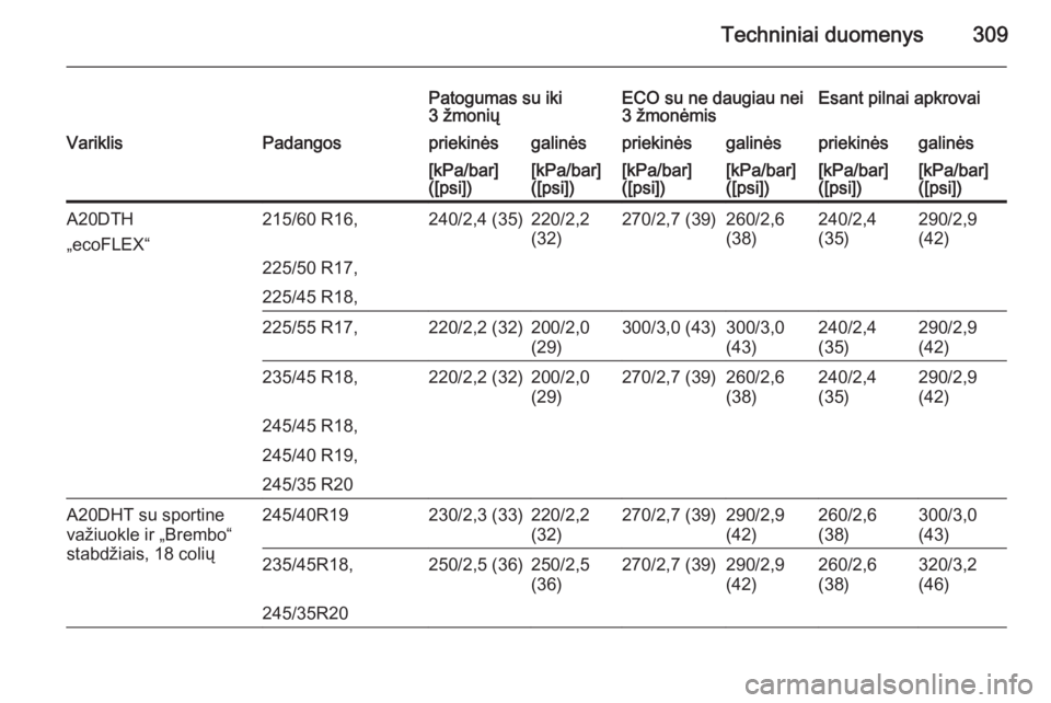 OPEL INSIGNIA 2015  Savininko vadovas (in Lithuanian) Techniniai duomenys309
Patogumas su iki
3 žmoniųECO su ne daugiau nei
3 žmonėmisEsant pilnai apkrovaiVariklisPadangospriekinėsgalinėspriekinėsgalinėspriekinėsgalinės[kPa/bar]
([psi])[kPa/bar