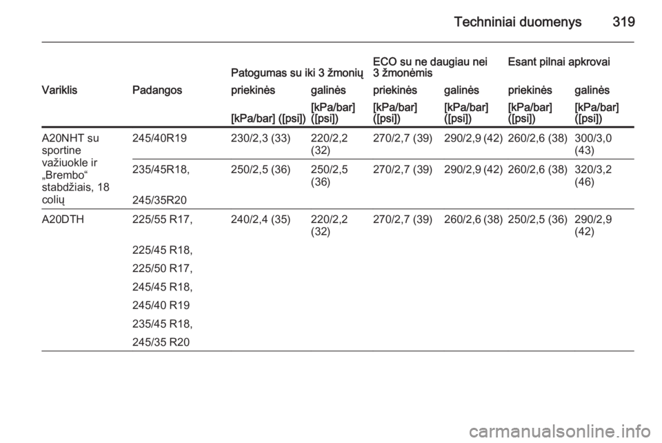 OPEL INSIGNIA 2015  Savininko vadovas (in Lithuanian) Techniniai duomenys319Patogumas su iki 3 žmoniųECO su ne daugiau nei
3 žmonėmisEsant pilnai apkrovaiVariklisPadangospriekinėsgalinėspriekinėsgalinėspriekinėsgalinės[kPa/bar] ([psi])[kPa/bar]