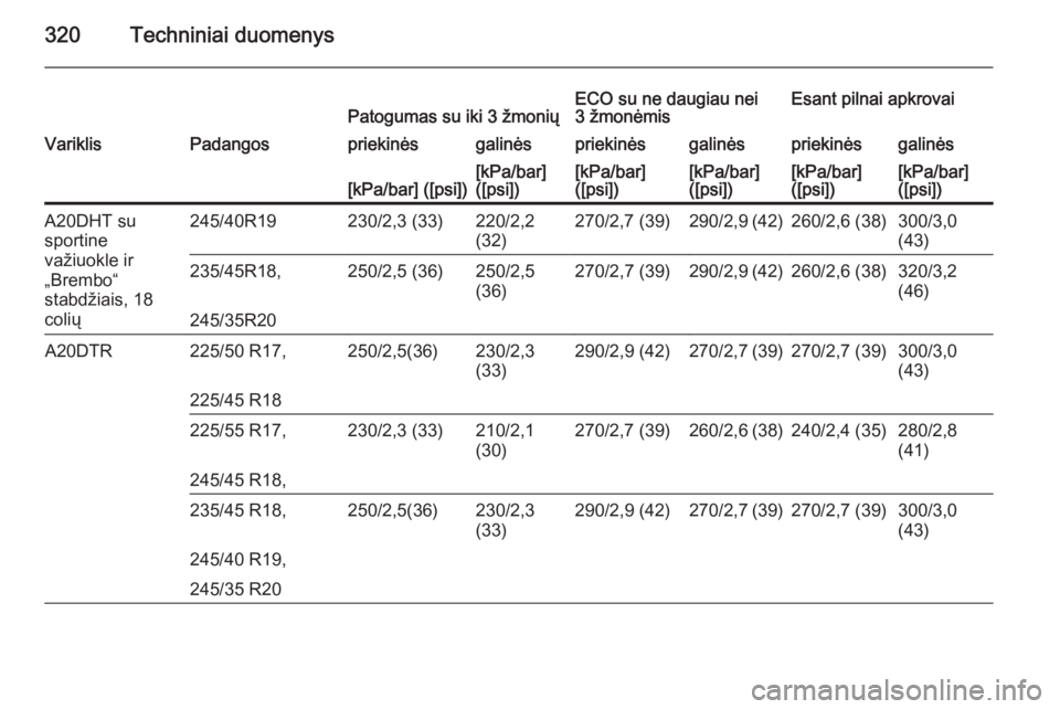 OPEL INSIGNIA 2015  Savininko vadovas (in Lithuanian) 320Techniniai duomenysPatogumas su iki 3 žmoniųECO su ne daugiau nei
3 žmonėmisEsant pilnai apkrovaiVariklisPadangospriekinėsgalinėspriekinėsgalinėspriekinėsgalinės[kPa/bar] ([psi])[kPa/bar]