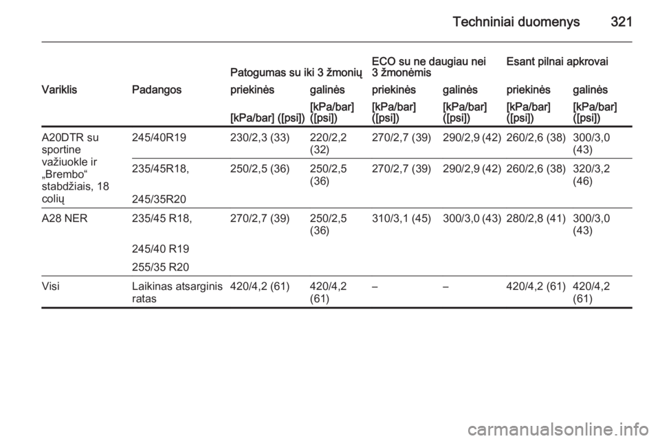 OPEL INSIGNIA 2015  Savininko vadovas (in Lithuanian) Techniniai duomenys321Patogumas su iki 3 žmoniųECO su ne daugiau nei
3 žmonėmisEsant pilnai apkrovaiVariklisPadangospriekinėsgalinėspriekinėsgalinėspriekinėsgalinės[kPa/bar] ([psi])[kPa/bar]