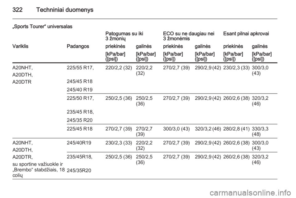 OPEL INSIGNIA 2015 Savininko vadovas (in Lithuanian) 322Techniniai duomenys
„Sports Tourer“ universalasPatogumas su iki
3 žmoniųECO su ne daugiau nei
3 žmonėmisEsant pilnai apkrovaiVariklisPadangospriekinėsgalinėspriekinėsgalinėspriekinėsga OPEL INSIGNIA 2015 Savininko vadovas (in Lithuanian) 322Techniniai duomenys
„Sports Tourer“ universalasPatogumas su iki
3 žmoniųECO su ne daugiau nei
3 žmonėmisEsant pilnai apkrovaiVariklisPadangospriekinėsgalinėspriekinėsgalinėspriekinėsga