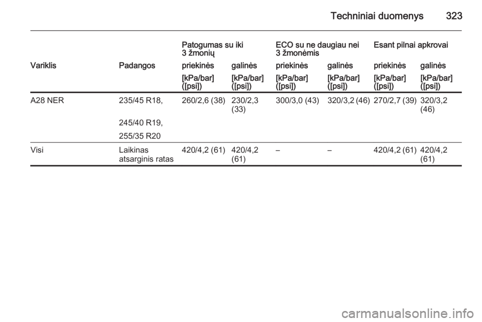 OPEL INSIGNIA 2015  Savininko vadovas (in Lithuanian) Techniniai duomenys323
Patogumas su iki
3 žmoniųECO su ne daugiau nei
3 žmonėmisEsant pilnai apkrovaiVariklisPadangospriekinėsgalinėspriekinėsgalinėspriekinėsgalinės[kPa/bar]
([psi])[kPa/bar