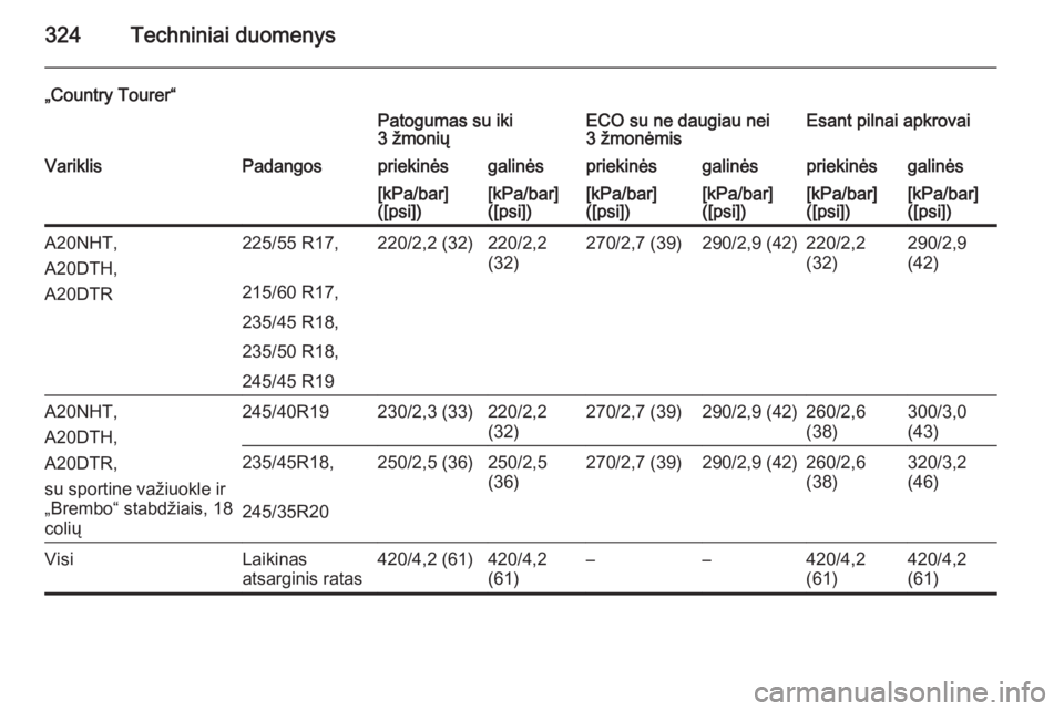 OPEL INSIGNIA 2015  Savininko vadovas (in Lithuanian) 324Techniniai duomenys
„Country Tourer“Patogumas su iki
3 žmoniųECO su ne daugiau nei 3 žmonėmisEsant pilnai apkrovaiVariklisPadangospriekinėsgalinėspriekinėsgalinėspriekinėsgalinės[kPa/