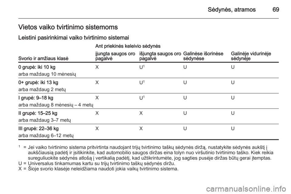 OPEL INSIGNIA 2015 Savininko vadovas (in Lithuanian) Sėdynės, atramos69Vietos vaiko tvirtinimo sistemoms
Leistini pasirinkimai vaiko tvirtinimo sistemai
Svorio ir amžiaus klasė
Ant priekinės keleivio sėdynės
Galinėse išorinėse
sėdynėseGalin OPEL INSIGNIA 2015 Savininko vadovas (in Lithuanian) Sėdynės, atramos69Vietos vaiko tvirtinimo sistemoms
Leistini pasirinkimai vaiko tvirtinimo sistemai
Svorio ir amžiaus klasė
Ant priekinės keleivio sėdynės
Galinėse išorinėse
sėdynėseGalin