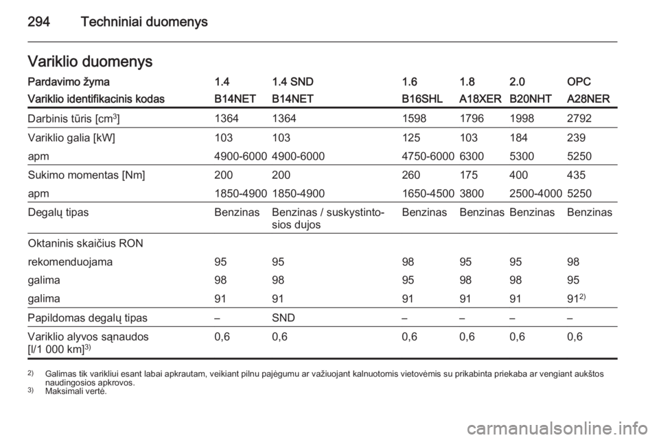 OPEL INSIGNIA 2015.5  Savininko vadovas (in Lithuanian) 294Techniniai duomenysVariklio duomenysPardavimo žyma1.41.4 SND1.61.82.0OPCVariklio identifikacinis kodasB14NETB14NETB16SHLA18XERB20NHTA28NERDarbinis tūris [cm3
]136413641598179619982792Variklio gal