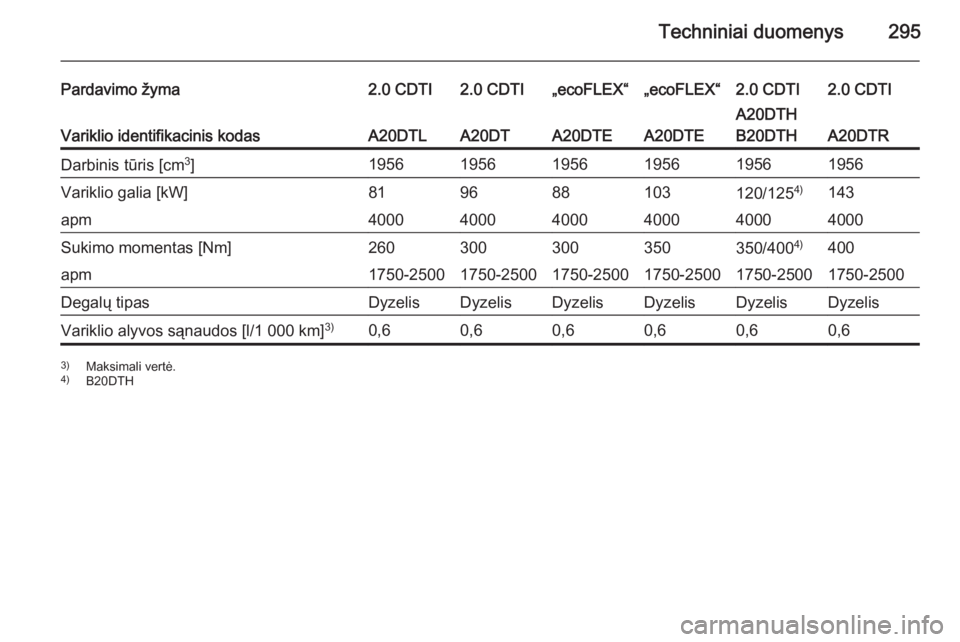OPEL INSIGNIA 2015.5  Savininko vadovas (in Lithuanian) Techniniai duomenys295
Pardavimo žyma2.0 CDTI2.0 CDTI„ecoFLEX“„ecoFLEX“2.0 CDTI2.0 CDTI
Variklio identifikacinis kodasA20DTLA20DTA20DTEA20DTE
A20DTH
B20DTH
A20DTR
Darbinis tūris [cm 3
]19561