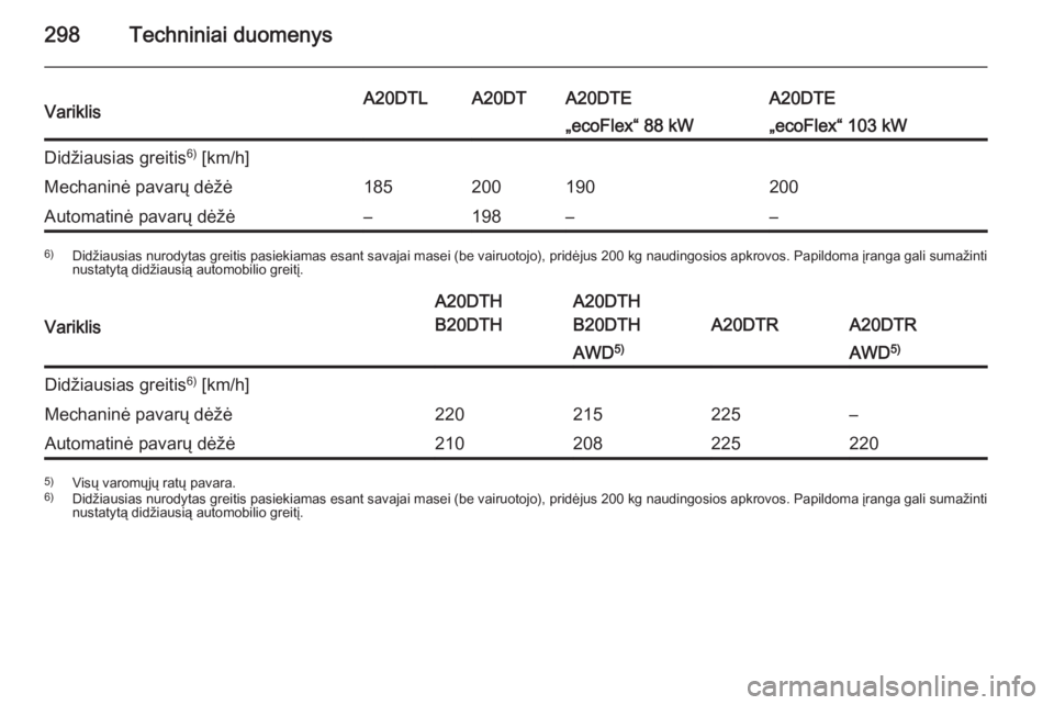 OPEL INSIGNIA 2015.5  Savininko vadovas (in Lithuanian) 298Techniniai duomenysVariklisA20DTLA20DTA20DTEA20DTE„ecoFlex“ 88 kW„ecoFlex“ 103 kWDidžiausias greitis6)
 [km/h]Mechaninė pavarų dėžė185200190200Automatinė pavarų dėžė–198––6