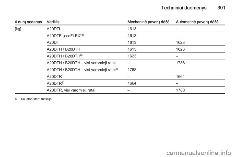 OPEL INSIGNIA 2015.5  Savininko vadovas (in Lithuanian) Techniniai duomenys301
4 durų sedanasVariklisMechaninė pavarų dėžėAutomatinė pavarų dėžė[kg]A20DTL1613–A20DTE „ecoFLEX“8)1613–A20DT16131623A20DTH / B20DTH16131623A20DTH / B20DTH8)16