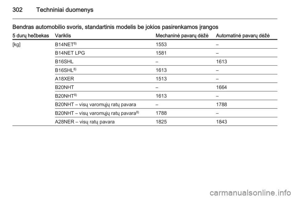 OPEL INSIGNIA 2015.5  Savininko vadovas (in Lithuanian) 302Techniniai duomenys
Bendras automobilio svoris, standartinis modelis be jokios pasirenkamos įrangos5 durų hečbekasVariklisMechaninė pavarų dėžėAutomatinė pavarų dėžė[kg]B14NET8)1553–