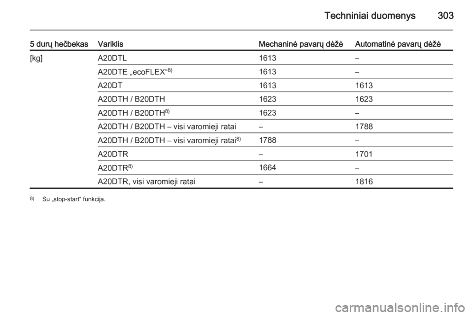 OPEL INSIGNIA 2015.5  Savininko vadovas (in Lithuanian) Techniniai duomenys303
5 durų hečbekasVariklisMechaninė pavarų dėžėAutomatinė pavarų dėžė[kg]A20DTL1613–A20DTE „ecoFLEX“8)1613–A20DT16131613A20DTH / B20DTH16231623A20DTH / B20DTH8)
