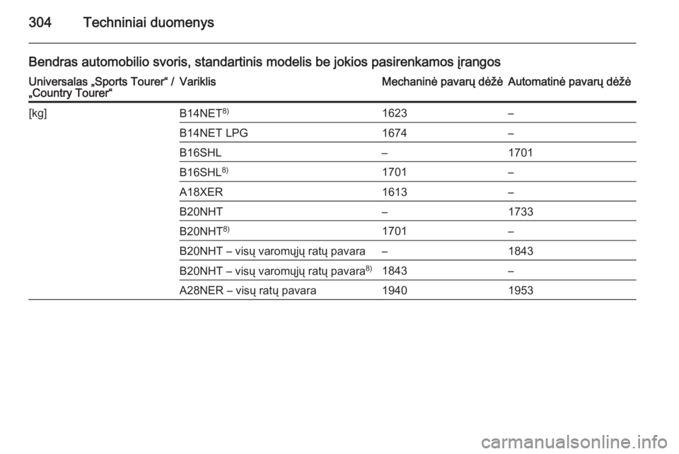 OPEL INSIGNIA 2015.5  Savininko vadovas (in Lithuanian) 304Techniniai duomenys
Bendras automobilio svoris, standartinis modelis be jokios pasirenkamos įrangosUniversalas „Sports Tourer“ /
„Country Tourer“VariklisMechaninė pavarų dėžėAutomatin