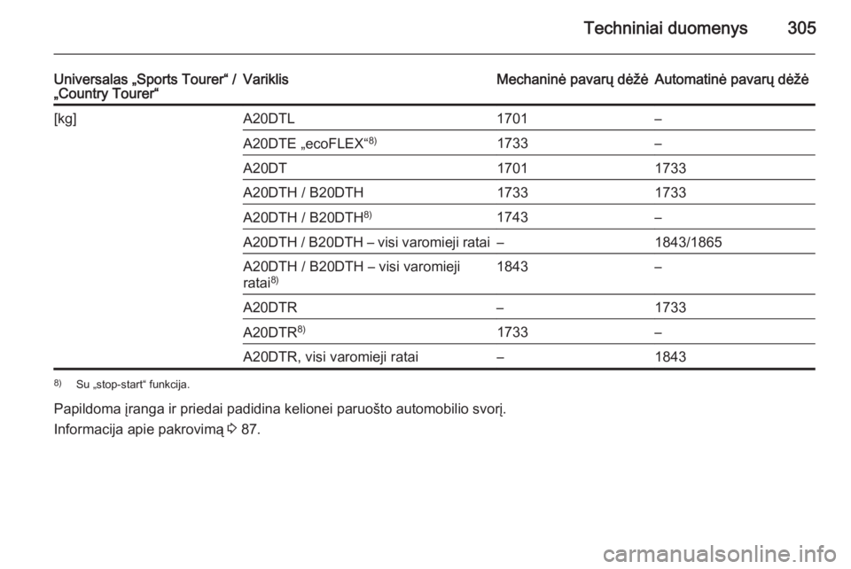 OPEL INSIGNIA 2015.5  Savininko vadovas (in Lithuanian) Techniniai duomenys305
Universalas „Sports Tourer“ /
„Country Tourer“VariklisMechaninė pavarų dėžėAutomatinė pavarų dėžė[kg]A20DTL1701–A20DTE „ecoFLEX“ 8)1733–A20DT17011733A2