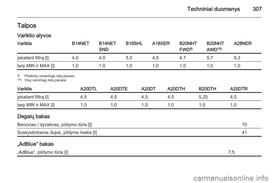 OPEL INSIGNIA 2015.5  Savininko vadovas (in Lithuanian) Techniniai duomenys307Talpos
Variklio alyvosVariklisB14NETB14NET
SNDB16SHLA18XERB20NHT
FWD 9)B20NHT
AWD 10)A28NERįskaitant filtrą [l]4,04,05,54,54,75,76,3tarp MIN ir MAX [l]1,01,01,01,01,01,01,09)
P