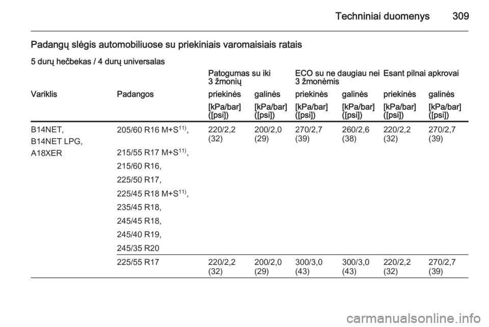 OPEL INSIGNIA 2015.5  Savininko vadovas (in Lithuanian) Techniniai duomenys309
Padangų slėgis automobiliuose su priekiniais varomaisiais ratais5 durų hečbekas / 4 durų universalasPatogumas su iki
3 žmoniųECO su ne daugiau nei
3 žmonėmisEsant pilna