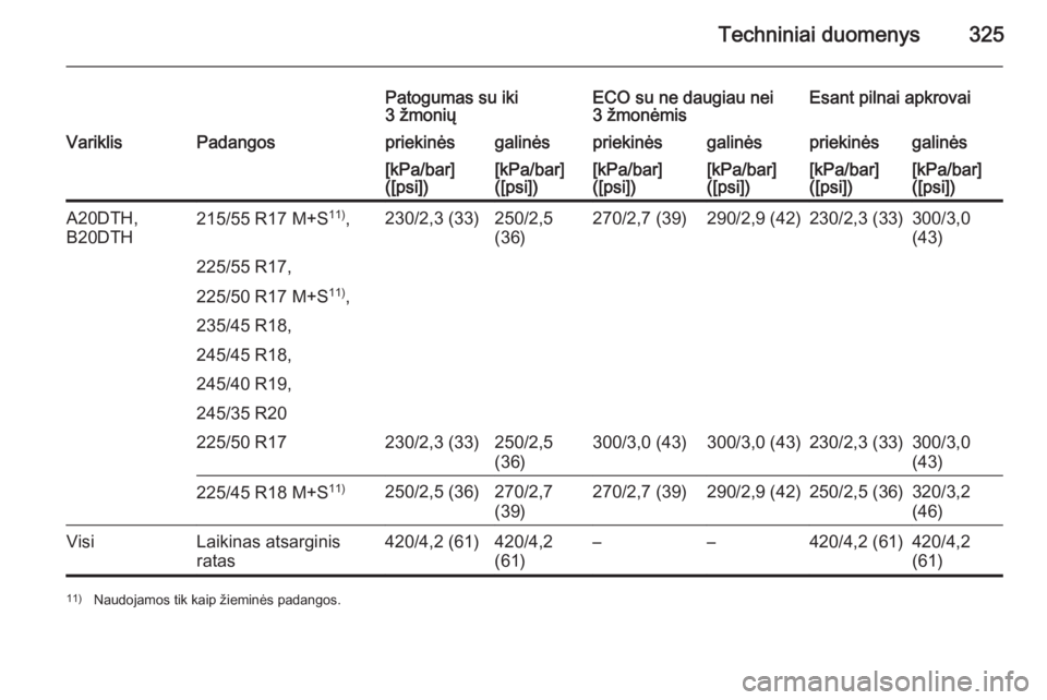 OPEL INSIGNIA 2015.5  Savininko vadovas (in Lithuanian) Techniniai duomenys325
Patogumas su iki
3 žmoniųECO su ne daugiau nei
3 žmonėmisEsant pilnai apkrovaiVariklisPadangospriekinėsgalinėspriekinėsgalinėspriekinėsgalinės[kPa/bar]
([psi])[kPa/bar