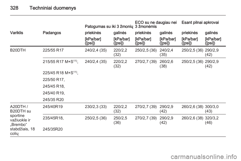 OPEL INSIGNIA 2015.5  Savininko vadovas (in Lithuanian) 328Techniniai duomenysPatogumas su iki 3 žmoniųECO su ne daugiau nei
3 žmonėmisEsant pilnai apkrovaiVariklisPadangospriekinėsgalinėspriekinėsgalinėspriekinėsgalinės[kPa/bar]
([psi])[kPa/bar]