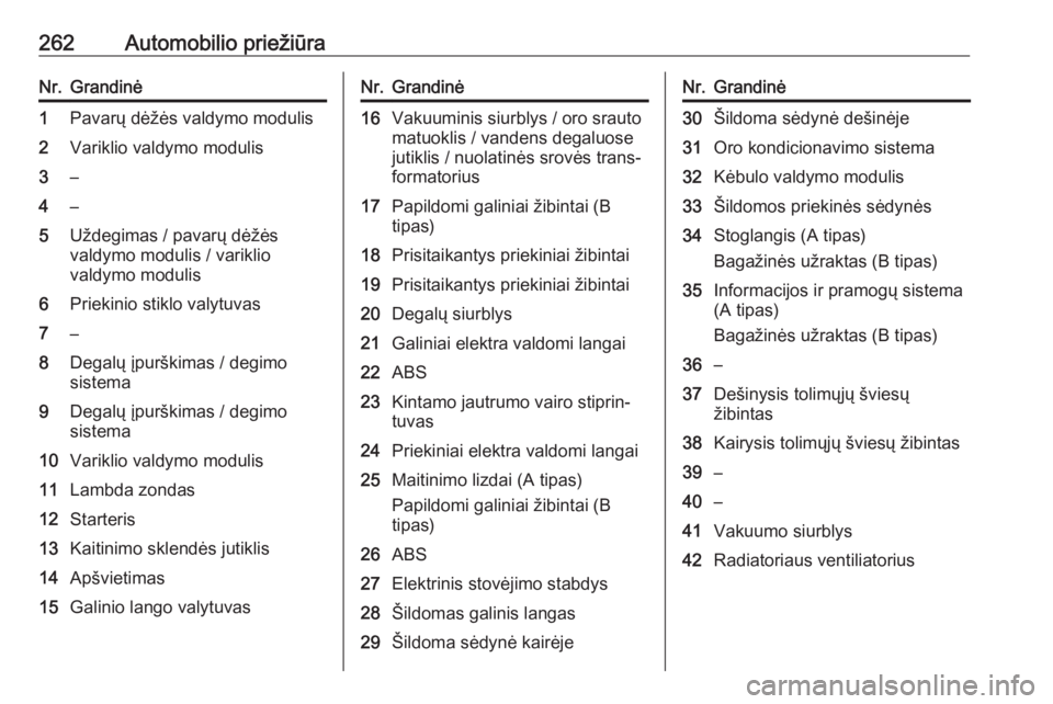OPEL INSIGNIA 2016 Savininko vadovas (in Lithuanian) 262Automobilio priežiūraNr.Grandinė1Pavarų dėžės valdymo modulis2Variklio valdymo modulis3–4–5Uždegimas / pavarų dėžės
valdymo modulis / variklio
valdymo modulis6Priekinio stiklo valyt OPEL INSIGNIA 2016 Savininko vadovas (in Lithuanian) 262Automobilio priežiūraNr.Grandinė1Pavarų dėžės valdymo modulis2Variklio valdymo modulis3–4–5Uždegimas / pavarų dėžės
valdymo modulis / variklio
valdymo modulis6Priekinio stiklo valyt