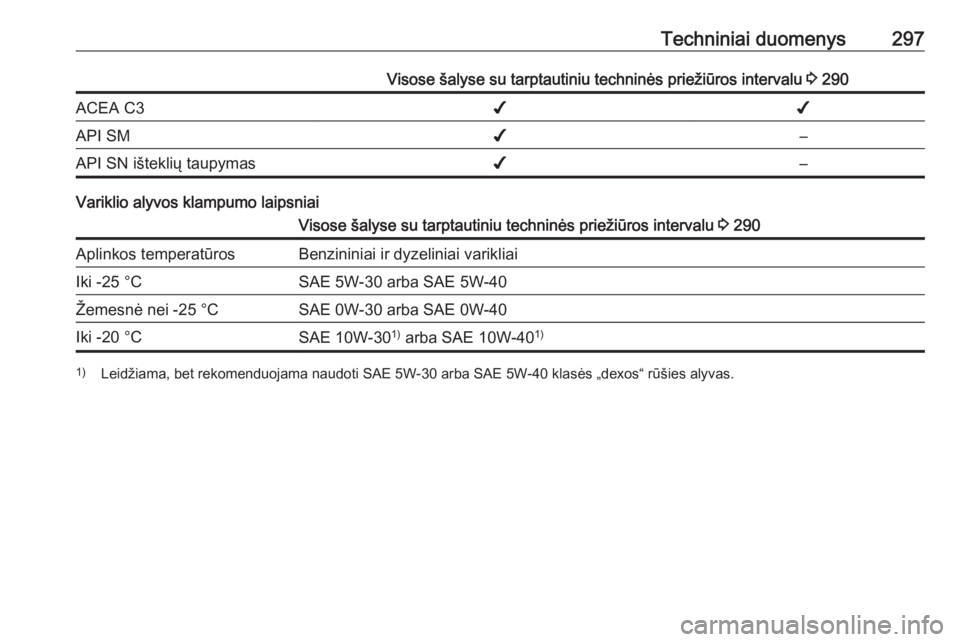 OPEL INSIGNIA 2016 Savininko vadovas (in Lithuanian) Techniniai duomenys297Visose šalyse su tarptautiniu techninės priežiūros intervalu 3 290ACEA C3✔✔API SM✔–API SN išteklių taupymas✔–
Variklio alyvos klampumo laipsniai
Visose šalyse OPEL INSIGNIA 2016 Savininko vadovas (in Lithuanian) Techniniai duomenys297Visose šalyse su tarptautiniu techninės priežiūros intervalu 3 290ACEA C3✔✔API SM✔–API SN išteklių taupymas✔–
Variklio alyvos klampumo laipsniai
Visose šalyse