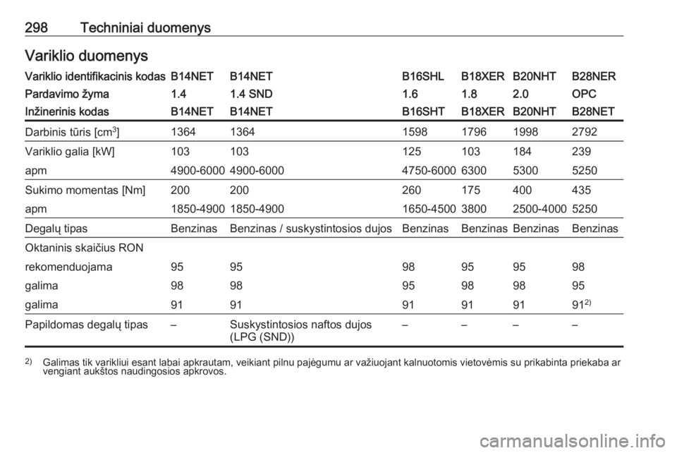 OPEL INSIGNIA 2016 Savininko vadovas (in Lithuanian) 298Techniniai duomenysVariklio duomenysVariklio identifikacinis kodasB14NETB14NETB16SHLB18XERB20NHTB28NERPardavimo žyma1.41.4 SND1.61.82.0OPCInžinerinis kodasB14NETB14NETB16SHTB18XERB20NHTB28NETDarb OPEL INSIGNIA 2016 Savininko vadovas (in Lithuanian) 298Techniniai duomenysVariklio duomenysVariklio identifikacinis kodasB14NETB14NETB16SHLB18XERB20NHTB28NERPardavimo žyma1.41.4 SND1.61.82.0OPCInžinerinis kodasB14NETB14NETB16SHTB18XERB20NHTB28NETDarb