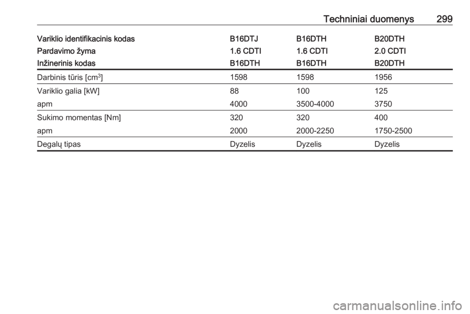 OPEL INSIGNIA 2016  Savininko vadovas (in Lithuanian) Techniniai duomenys299Variklio identifikacinis kodasB16DTJB16DTHB20DTHPardavimo žyma1.6 CDTI1.6 CDTI2.0 CDTIInžinerinis kodasB16DTHB16DTHB20DTHDarbinis tūris [cm3
]159815981956Variklio galia [kW]88