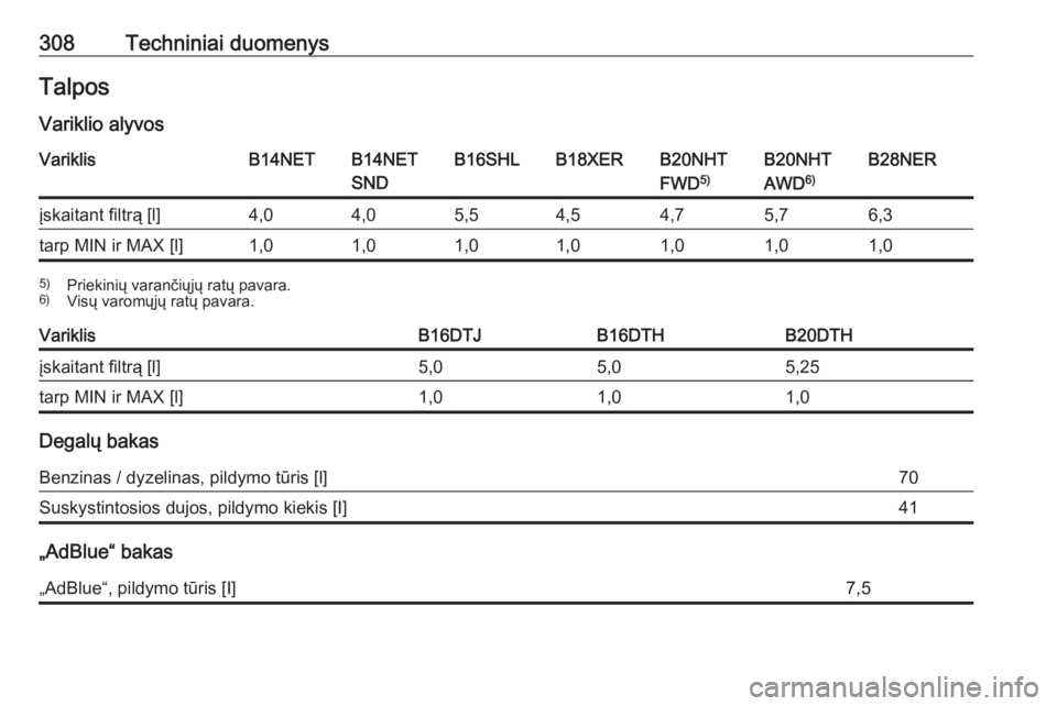 OPEL INSIGNIA 2016  Savininko vadovas (in Lithuanian) 308Techniniai duomenysTalposVariklio alyvosVariklisB14NETB14NET
SNDB16SHLB18XERB20NHT
FWD 5)B20NHT
AWD 6)B28NERįskaitant filtrą [l]4,04,05,54,54,75,76,3tarp MIN ir MAX [l]1,01,01,01,01,01,01,05)
Pri