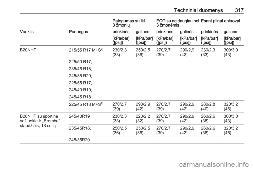 OPEL INSIGNIA 2016  Savininko vadovas (in Lithuanian) Techniniai duomenys317Patogumas su iki
3 žmoniųECO su ne daugiau nei
3 žmonėmisEsant pilnai apkrovaiVariklisPadangospriekinėsgalinėspriekinėsgalinėspriekinėsgalinės[kPa/bar]
([psi])[kPa/bar]