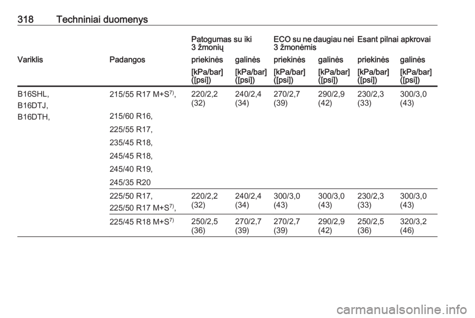 OPEL INSIGNIA 2016  Savininko vadovas (in Lithuanian) 318Techniniai duomenysPatogumas su iki
3 žmoniųECO su ne daugiau nei
3 žmonėmisEsant pilnai apkrovaiVariklisPadangospriekinėsgalinėspriekinėsgalinėspriekinėsgalinės[kPa/bar]
([psi])[kPa/bar]