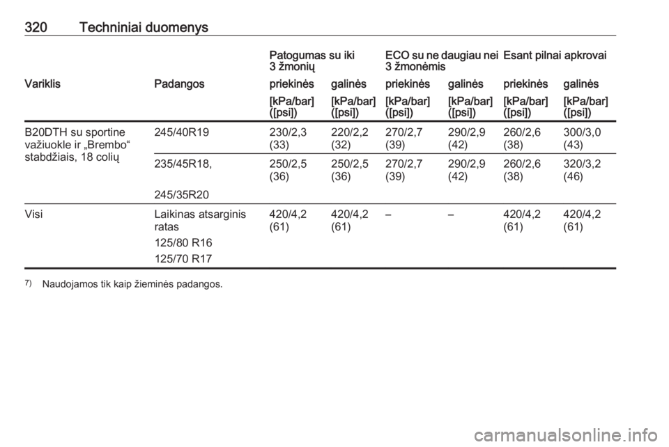 OPEL INSIGNIA 2016  Savininko vadovas (in Lithuanian) 320Techniniai duomenysPatogumas su iki
3 žmoniųECO su ne daugiau nei
3 žmonėmisEsant pilnai apkrovaiVariklisPadangospriekinėsgalinėspriekinėsgalinėspriekinėsgalinės[kPa/bar]
([psi])[kPa/bar]