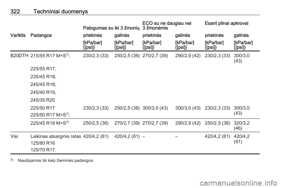 OPEL INSIGNIA 2016  Savininko vadovas (in Lithuanian) 322Techniniai duomenysPatogumas su iki 3 žmoniųECO su ne daugiau nei
3 žmonėmisEsant pilnai apkrovaiVariklisPadangospriekinėsgalinėspriekinėsgalinėspriekinėsgalinės[kPa/bar]
([psi])[kPa/bar]