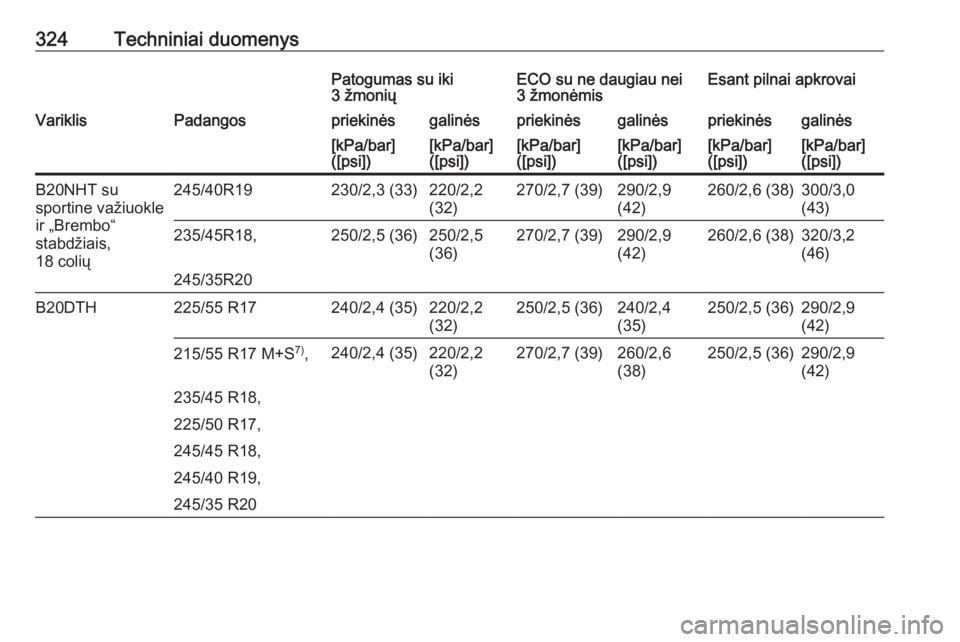 OPEL INSIGNIA 2016  Savininko vadovas (in Lithuanian) 324Techniniai duomenysPatogumas su iki
3 žmoniųECO su ne daugiau nei 3 žmonėmisEsant pilnai apkrovaiVariklisPadangospriekinėsgalinėspriekinėsgalinėspriekinėsgalinės[kPa/bar]
([psi])[kPa/bar]