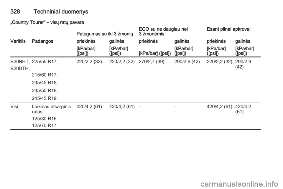 OPEL INSIGNIA 2016  Savininko vadovas (in Lithuanian) 328Techniniai duomenys„Country Tourer“ – visų ratų pavaraPatogumas su iki 3 žmoniųECO su ne daugiau nei
3 žmonėmisEsant pilnai apkrovaiVariklisPadangospriekinėsgalinėspriekinėsgalinėsp