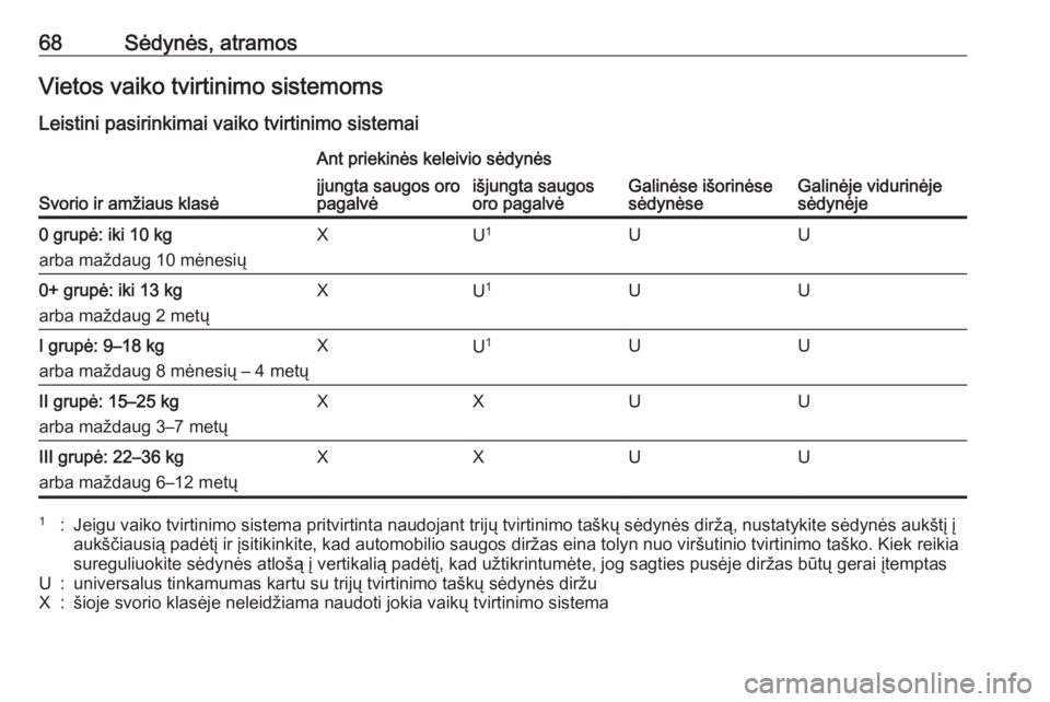 OPEL INSIGNIA 2016 Savininko vadovas (in Lithuanian) 68Sėdynės, atramosVietos vaiko tvirtinimo sistemoms
Leistini pasirinkimai vaiko tvirtinimo sistemai
Svorio ir amžiaus klasė
Ant priekinės keleivio sėdynės
Galinėse išorinėse
sėdynėseGalin OPEL INSIGNIA 2016 Savininko vadovas (in Lithuanian) 68Sėdynės, atramosVietos vaiko tvirtinimo sistemoms
Leistini pasirinkimai vaiko tvirtinimo sistemai
Svorio ir amžiaus klasė
Ant priekinės keleivio sėdynės
Galinėse išorinėse
sėdynėseGalin