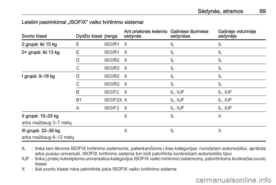 OPEL INSIGNIA 2016  Savininko vadovas (in Lithuanian) Sėdynės, atramos69Leistini pasirinkimai „ISOFIX“ vaiko tvirtinimo sistemaiSvorio klasėDydžio klasėĮrangaAnt priekinės keleivio
sėdynėsGalinėse išorinėse
sėdynėseGalinėje vidurinėje