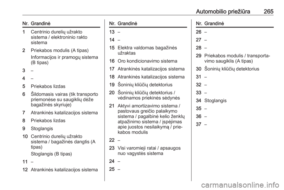 OPEL INSIGNIA 2016.5  Savininko vadovas (in Lithuanian) Automobilio priežiūra265Nr.Grandinė1Centrinio durelių užrakto
sistema / elektroninio rakto
sistema2Priekabos modulis (A tipas)
Informacijos ir pramogų sistema
(B tipas)3–4–5Priekabos lizdas6