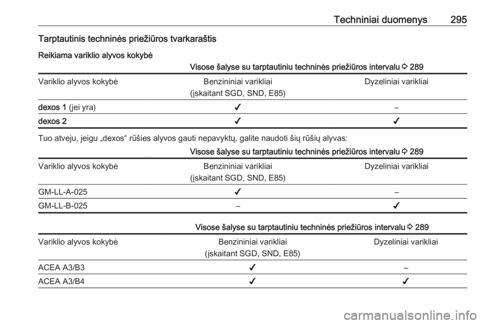 OPEL INSIGNIA 2016.5 Savininko vadovas (in Lithuanian) Techniniai duomenys295Tarptautinis techninės priežiūros tvarkaraštisReikiama variklio alyvos kokybėVisose šalyse su tarptautiniu techninės priežiūros intervalu 3 289Variklio alyvos kokybėBe OPEL INSIGNIA 2016.5 Savininko vadovas (in Lithuanian) Techniniai duomenys295Tarptautinis techninės priežiūros tvarkaraštisReikiama variklio alyvos kokybėVisose šalyse su tarptautiniu techninės priežiūros intervalu 3 289Variklio alyvos kokybėBe